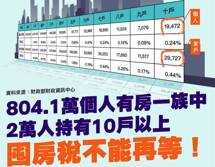 民眾黨除痛批「財政部對囤房稅一拖再拖，對這種囤房歪風視而不見」外，也呼籲政府「囤房稅不能再等，居住正義不應淪為空頭支票，別再放任囤房情況，更別拿似是而非的話語呼嚨人民」！（圖片翻攝FB/民眾黨）