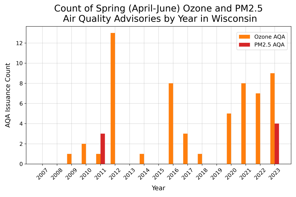 Springtime ozone and PM2.5 air quality advisories by year in Wisconsin.