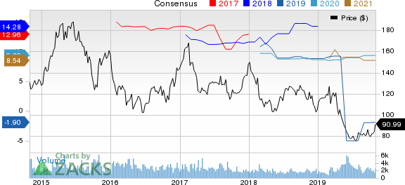 United Therapeutics Corporation Price and Consensus