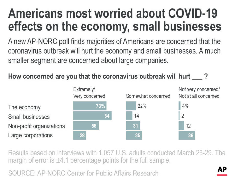 A new AP-NORC poll finds majorities of Americans are concerned that the coronavirus outbreak will hurt the economy and small businesses. A much smaller segment are concerned about large companies.;