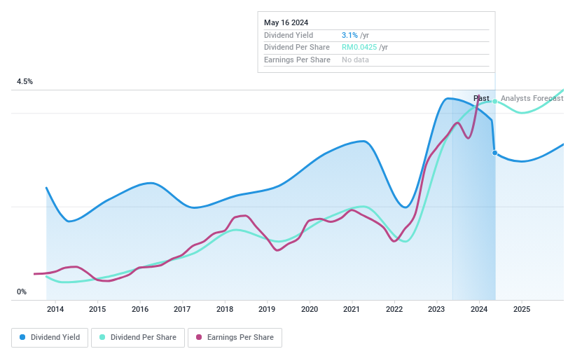 KLSE:CCK Dividend History as at May 2024