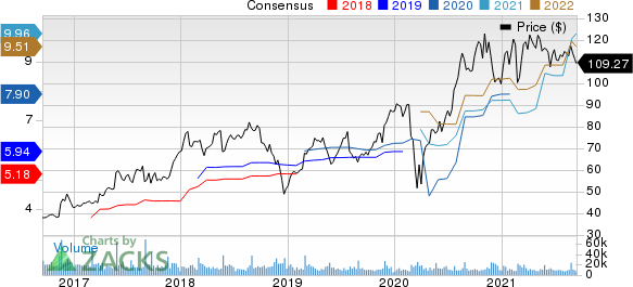 Best Buy Co., Inc. Price and Consensus