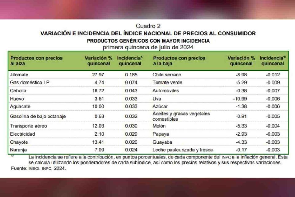 inflacion julio 2024 mexico