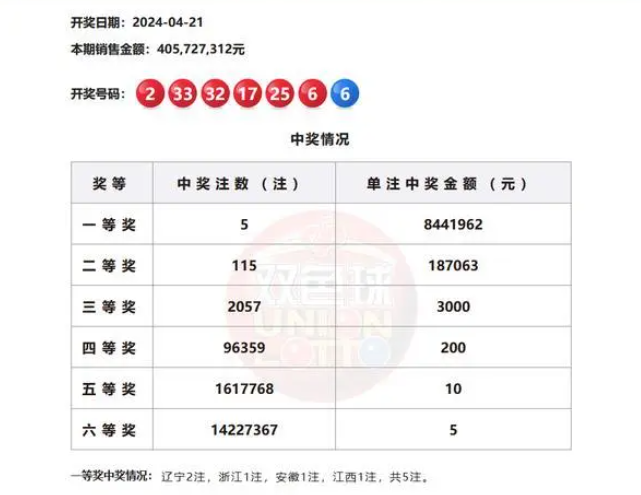 大陸雙色球遊戲21日開出中獎號碼。（圖／翻攝半島晨報）