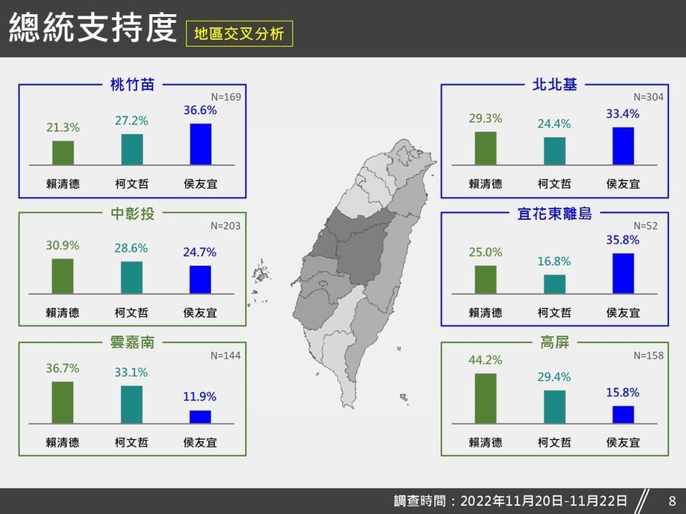 有關各地區的總統支持度，經交叉分析，民調結果顯示，北北基、桃竹苗及宜花東離島地區以侯友宜最高；高屏、中彰投及雲嘉南地區以賴清德最高。   圖：台灣獨立建國聯盟提供