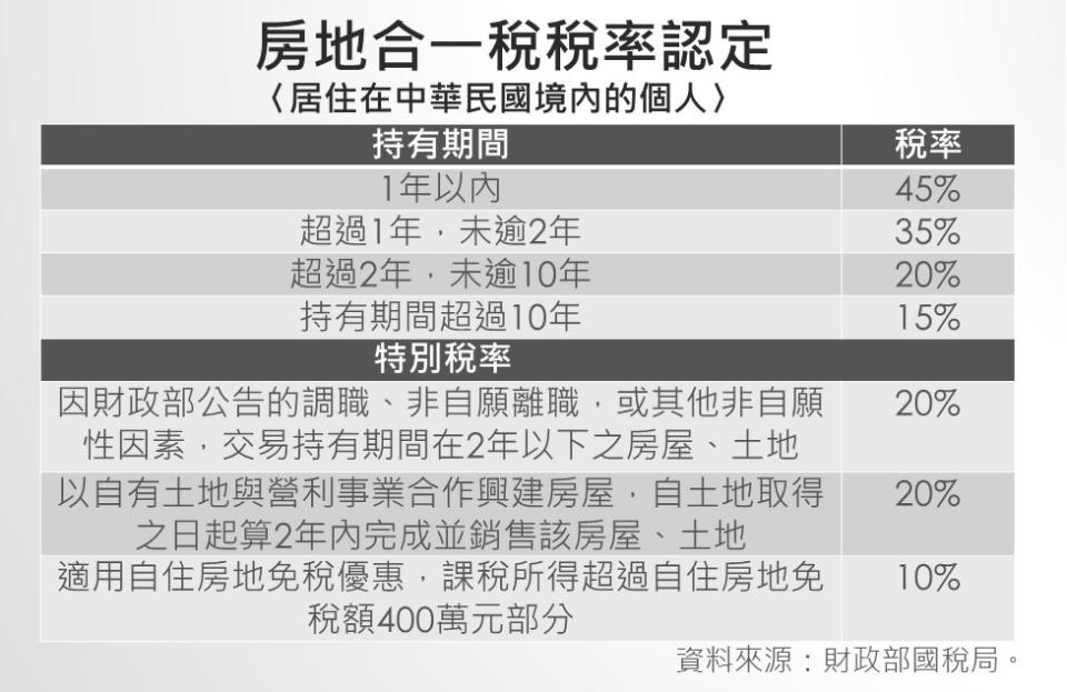 房地合一稅稅率認定。