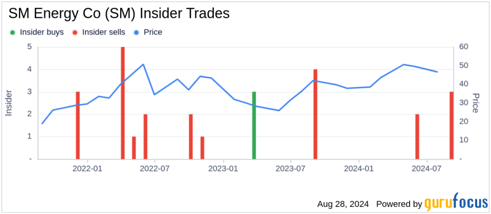 Insider Sale: VP - Chief Accounting Officer Patrick Lytle sells 6,059 shares of SM Energy Co (SM)