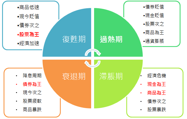 美林時鐘理論。