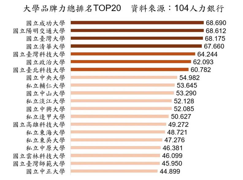 ▲大學品牌力總排名TOP 20。（圖／104人力銀行提供）