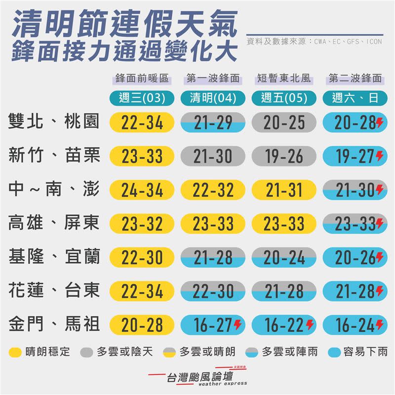 清明連假將有2波鋒面通過。（圖／翻攝自「台灣颱風論壇｜天氣特急」臉書）