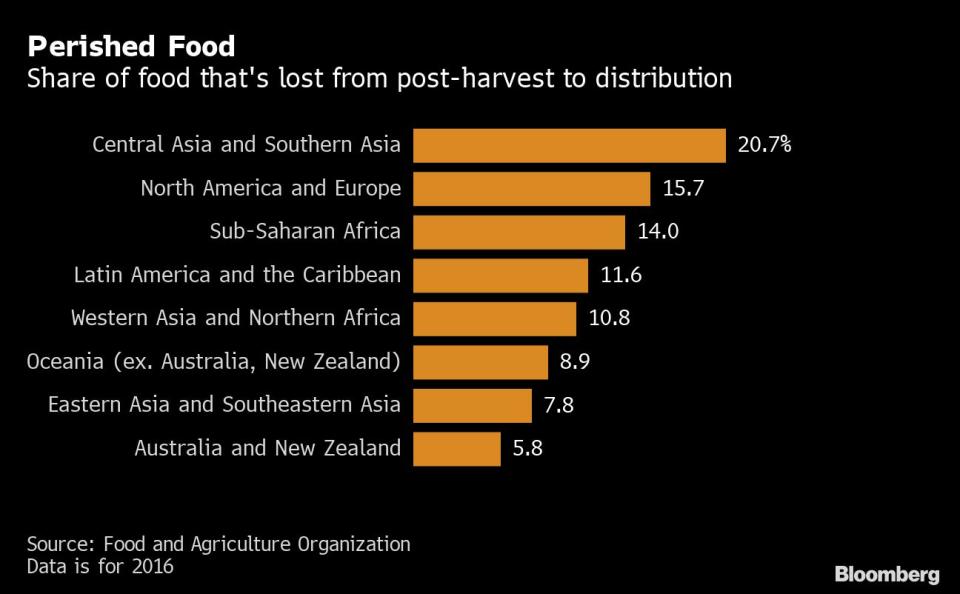 Porcentaje de comida que es desperdiciada antes de que llegue a las tiendas y supermercados por región. Gráfico: Bloomberg. 