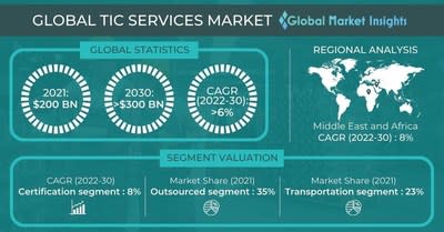 TIC Services Market