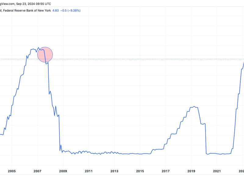 Effective Federal Funds Rate 2000-2024: (Source: TradingView)