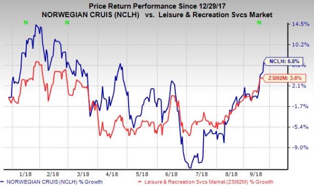 Norwegian Cruise Line (NCLH) benefits from robust passenger revenues. The company's efforts to expand fleet size and reward shareholders through buybacks are also encouraging.