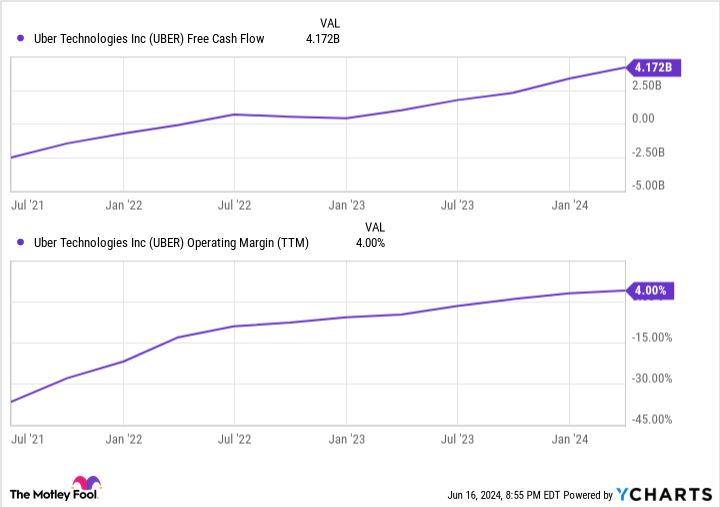 UBER free cash flow diagram