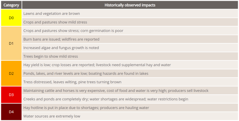 Drought categories as defined by the U.S. Drought Monitor.