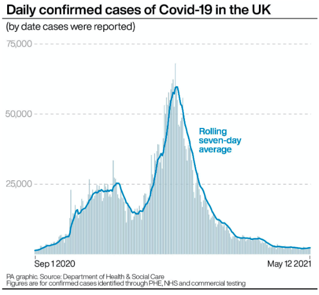 COVID cases in the UK have declined steeply over the past few months. (PA)