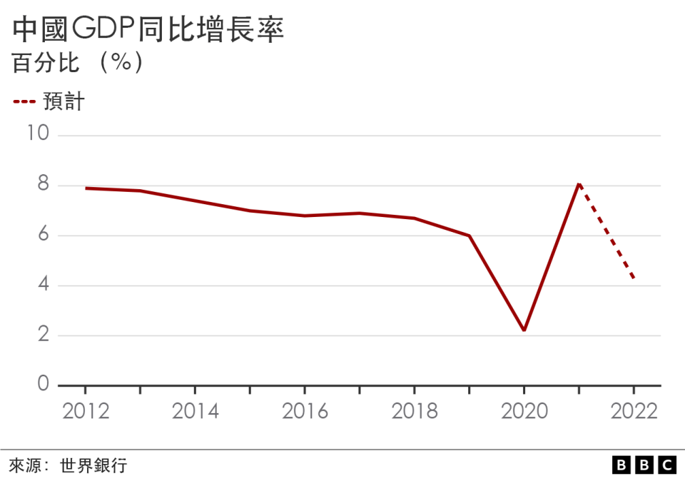 中國GDP同比增長率