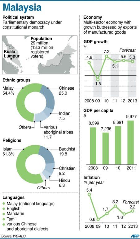 Graphic fact file on Malaysia, ahead of Sunday's general election