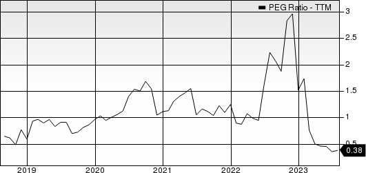 Oshkosh Corporation PEG Ratio (TTM)