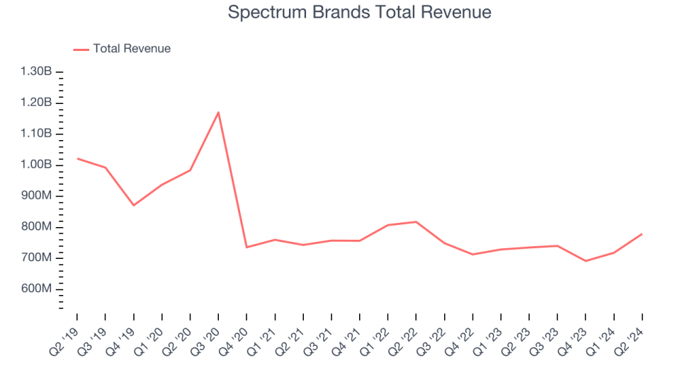 Spectrum Brands Total Revenue