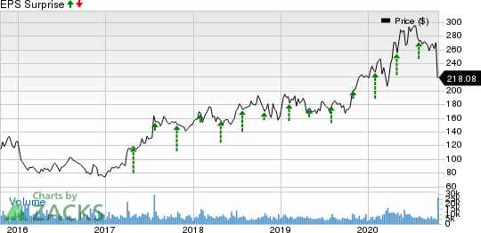 Vertex Pharmaceuticals Incorporated Price and EPS Surprise