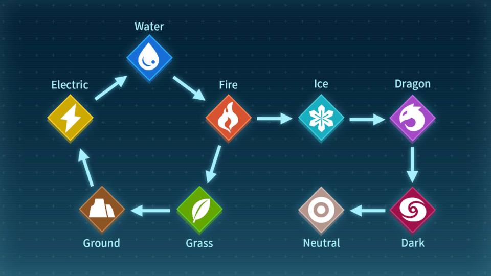 Palworld elements chart