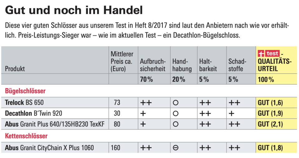 Diese vier guten Schlösser aus älteren Tests sind ebenfalls noch erhältlich (Bild: Stiftung Warentest)