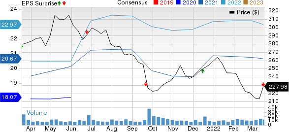 FedEx Corporation Price, Consensus and EPS Surprise