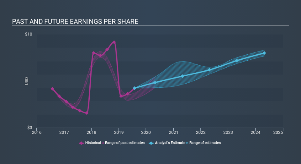 NasdaqGS:CASY Past and Future Earnings, November 30th 2019