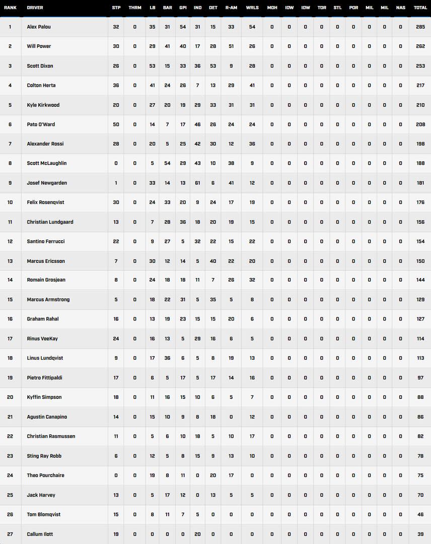 La tabla de posiciones del IndyCar, con Agustín Canapino en el puesto 21