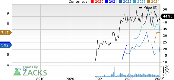 California Resources Corporation Price and Consensus