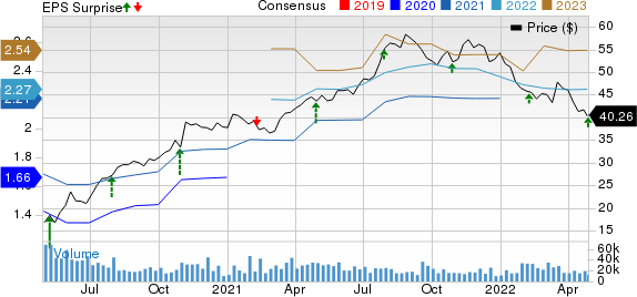 Carrier Global Corporation Price, Consensus and EPS Surprise