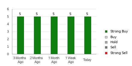 Broker Rating Breakdown Chart for PLYA