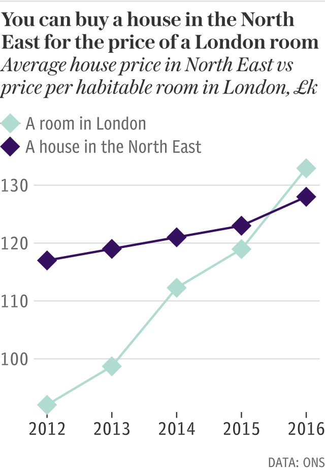 A room in London now costs more than a house in the North East