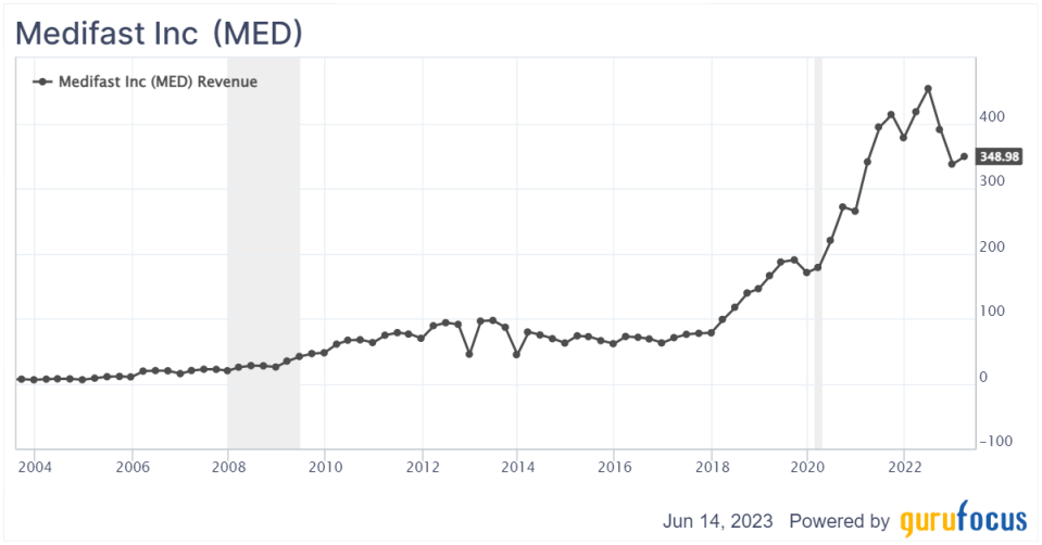 Medifast: A High Dividend Yield and Cheap Valuation