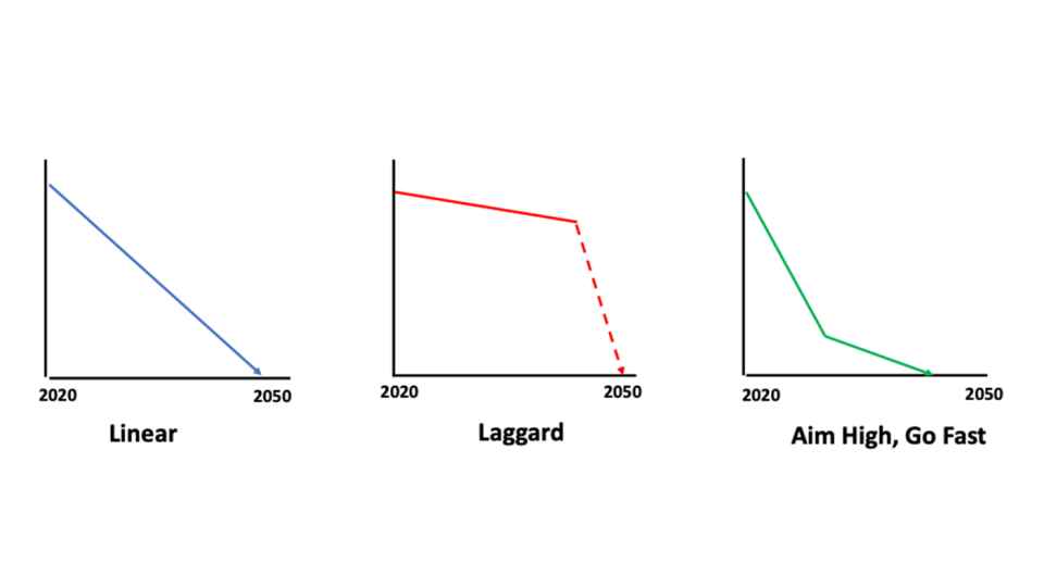 Although each approach reaches net zero by 2050, the emissions accumulated during the intervening years differs, leading scientists to call for hard and fast cuts now. Source: Climate Council