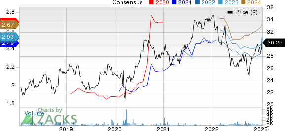 Ahold NV Price and Consensus