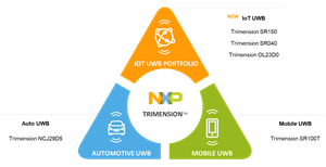 NXP Trimension is the new designated brand name for NXP’s proven UWB platform – spanning solutions designed for the specific needs of the automotive, mobile and IoT markets.