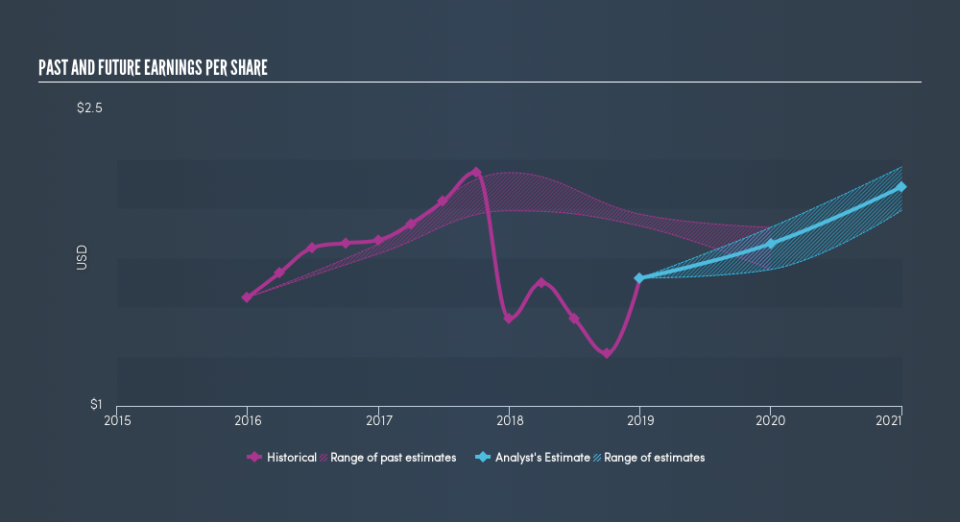 NasdaqGS:EXLS Past and Future Earnings, April 16th 2019