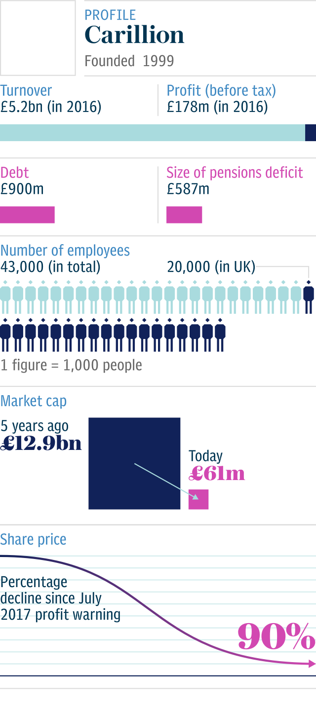 Profile: Carillion PLC