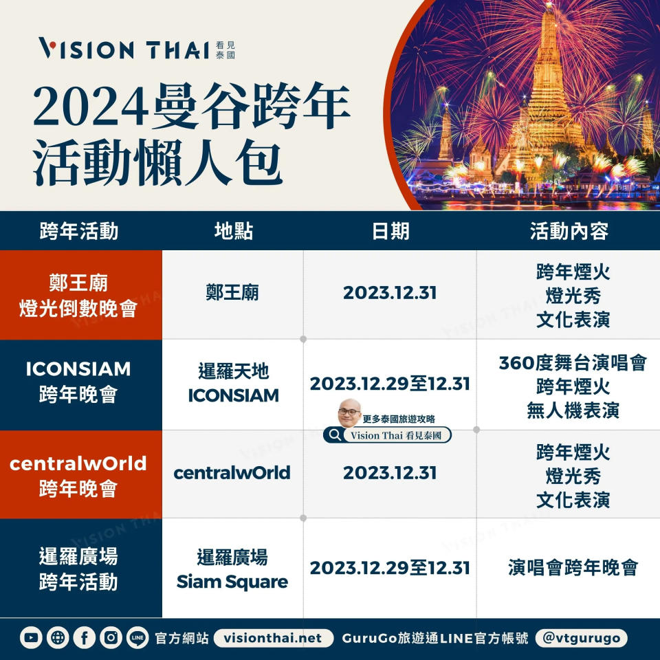 2024曼谷跨年活動！ICONSIAM、鄭王廟...4大地標倒數計時（圖片來源：Vision Thai 看見泰國）