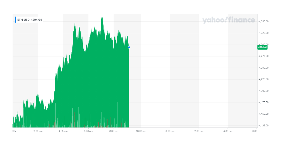 Ethereum was up on Wednesday morning. Chart: Yahoo Finance