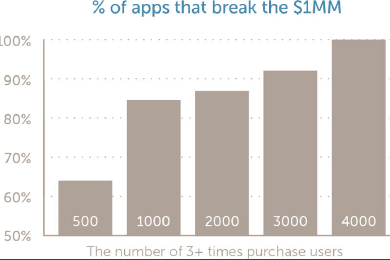 Percentage of apps that break $1M