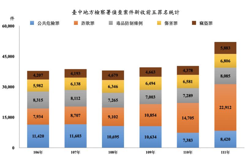 ▲詐欺案倍數增加（圖／台中地檢署提供）