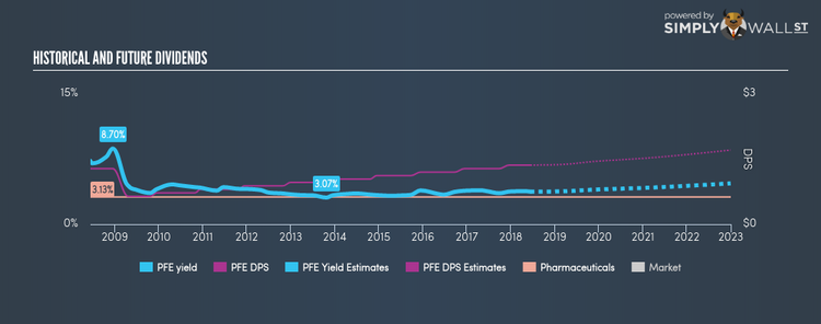 NYSE:PFE Historical Dividend Yield Jun 12th 18