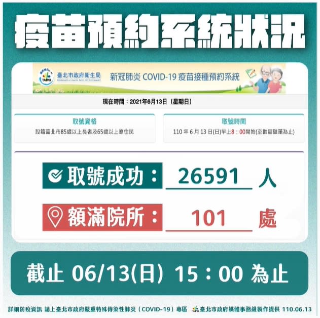 快新聞／北市長者預約打疫苗開跑　海外子女幫忙搶登、非設籍者找里長登記