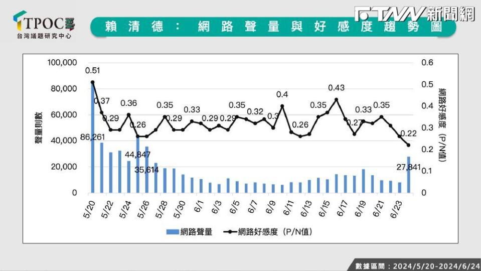 TPOC分析賴清德就任後網路風向。