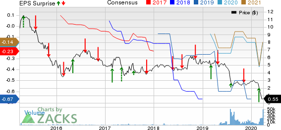 Clear Channel Outdoor Holdings, Inc. Price, Consensus and EPS Surprise