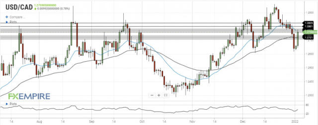 Canadian Dollar Forecast: USD/CAD Rally Materializes Ahead of